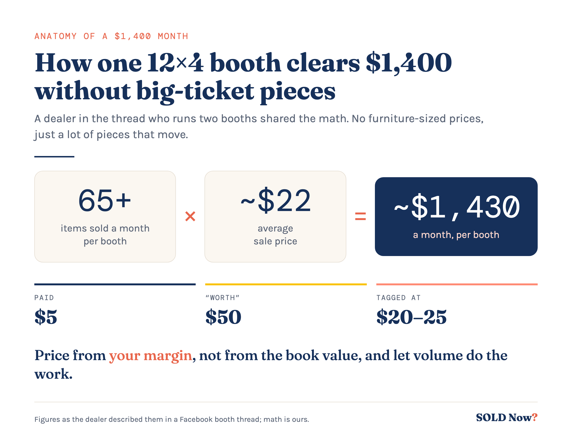 Infographic: 65 items a month times a $22 average sale equals about $1,430 a month from one 12 by 4 booth