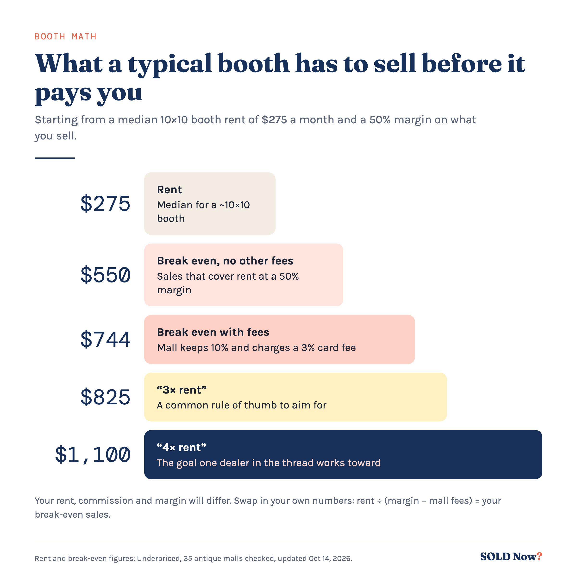 Ladder showing $275 median booth rent, $550 and $744 break-even sales, $825 at three times rent and $1,100 at four times rent
