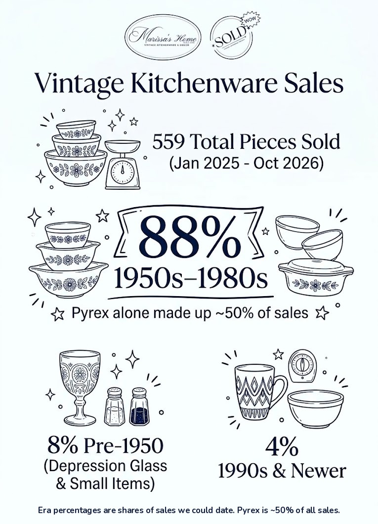 Infographic of one booth dealer's sales: 88 percent of dated sales from the 1950s to 1980s, 8 percent before 1950, 4 percent 1990s and newer