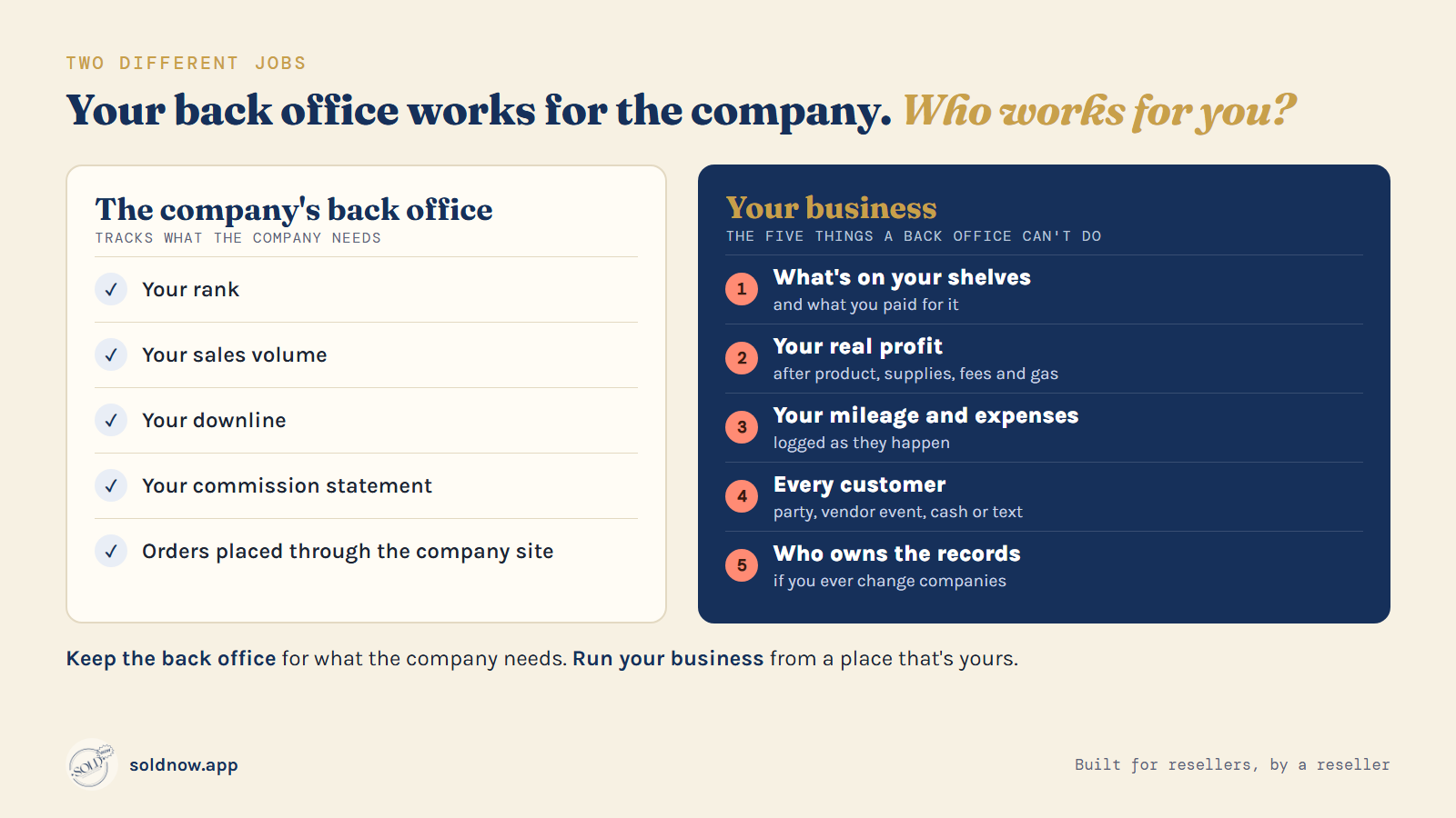 Two columns. The company's back office tracks your rank, sales volume, downline, commission statement and company-site orders. Your business also needs five things it can't do: what's on your shelves, your real profit, your mileage and expenses, every customer, and ownership of the records.