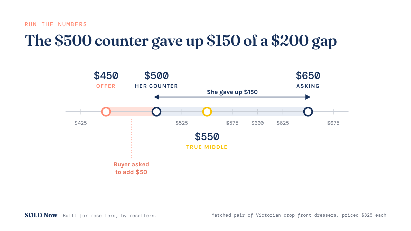 Number line from $450 to $650 showing the $500 counter gave up $150 of a $200 gap, with the true middle at $550