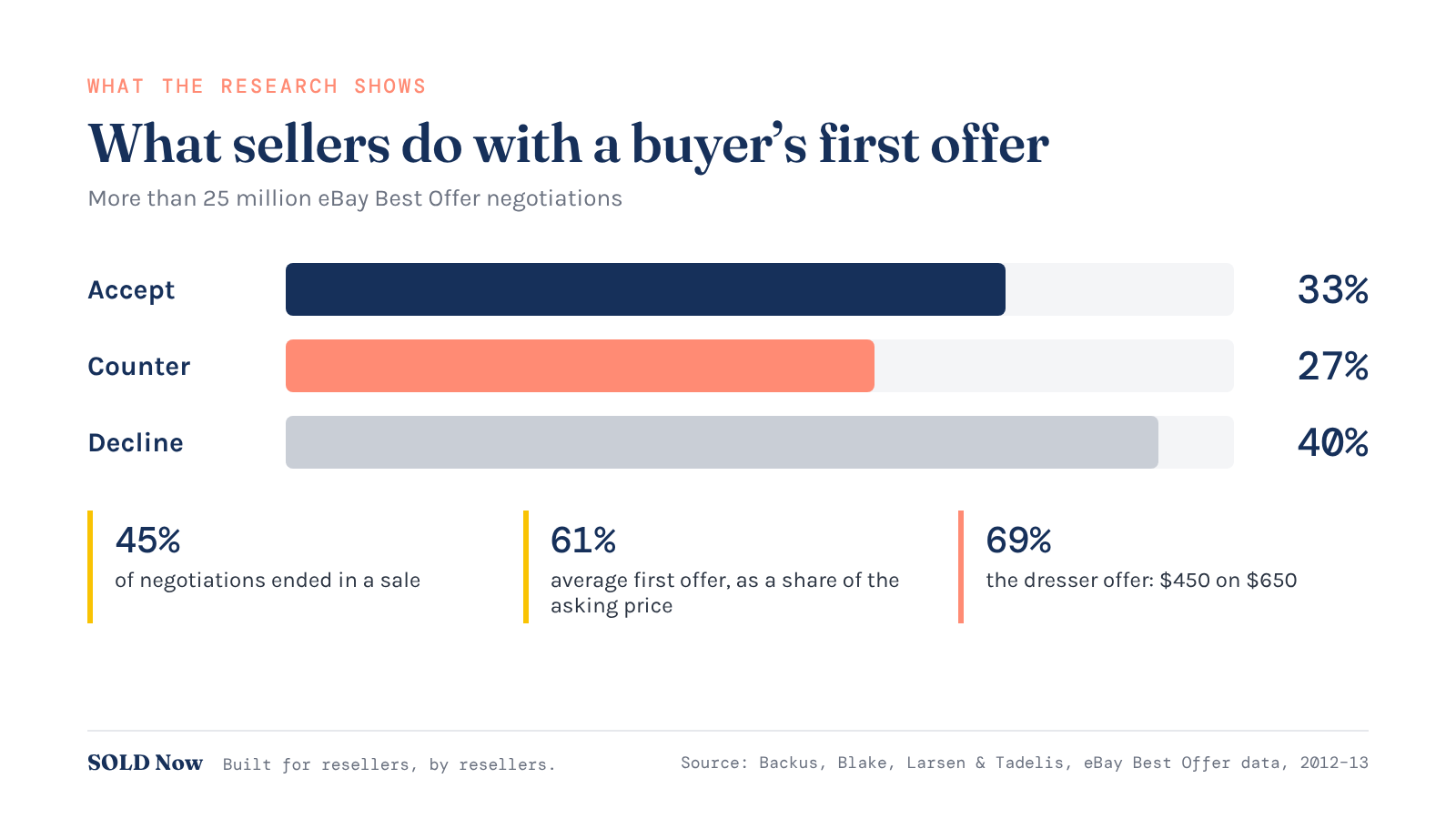 Bar chart of eBay seller responses to a buyer's first offer: 33 percent accept, 27 percent counter, 40 percent decline; 45 percent of negotiations end in a sale