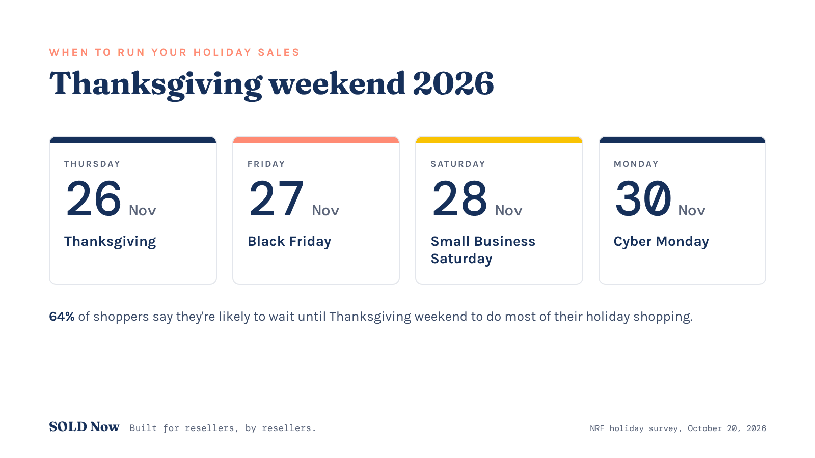 Calendar of Thanksgiving weekend 2026: Thanksgiving Thursday November 26, Black Friday November 27, Small Business Saturday November 28, Cyber Monday November 30