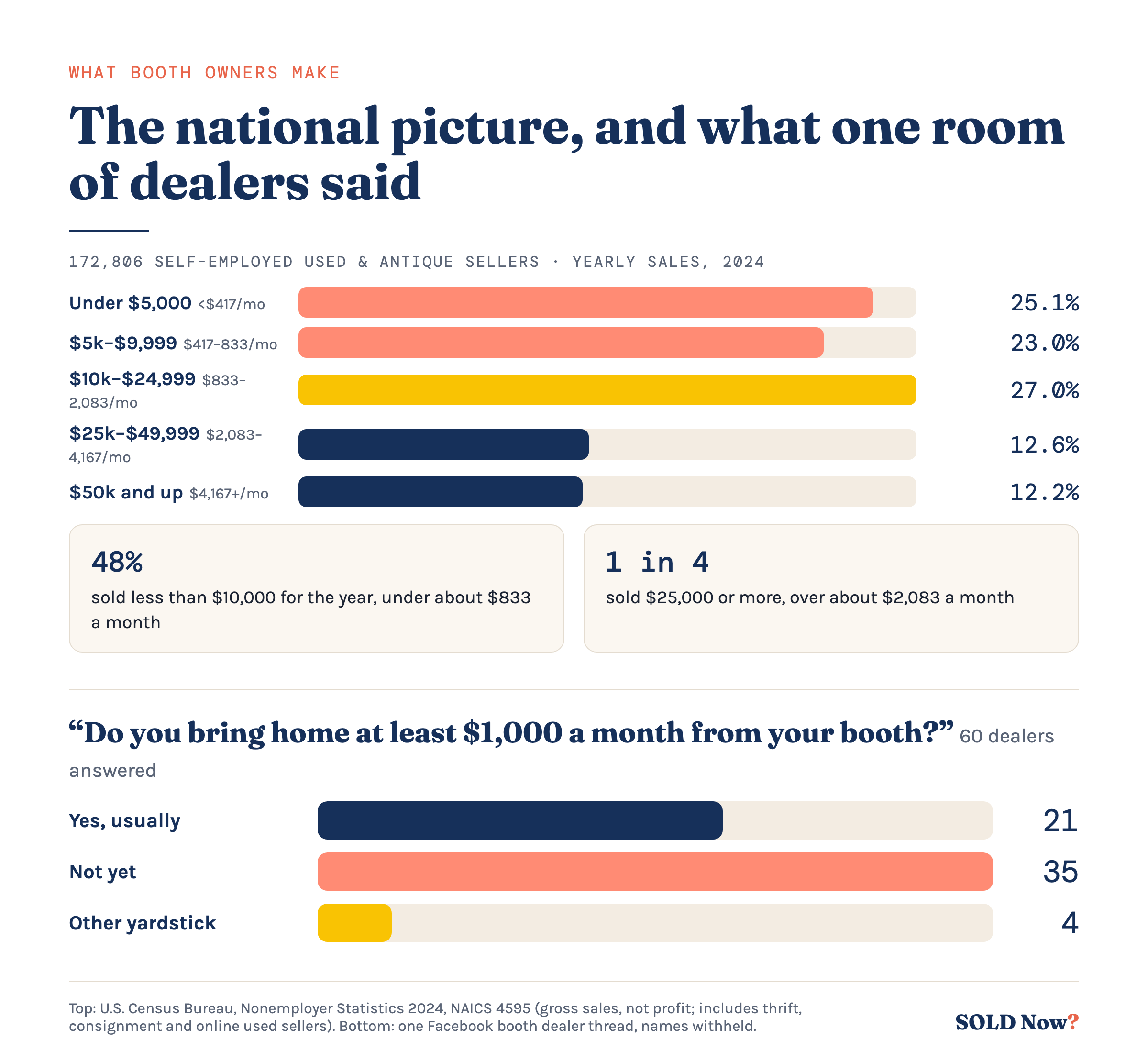 Chart of 2024 Census sales brackets for 172,806 self-employed used and antique sellers, with 48% under $10,000 a year, above a chart of 60 booth dealer answers: 21 yes, 35 not yet, 4 other