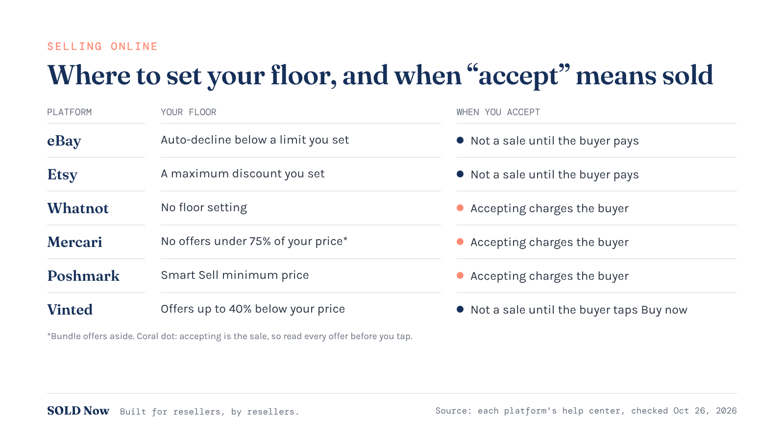 Chart comparing offer settings on eBay, Etsy, Whatnot, Mercari, Poshmark and Vinted: where to set a price floor and whether accepting an offer charges the buyer