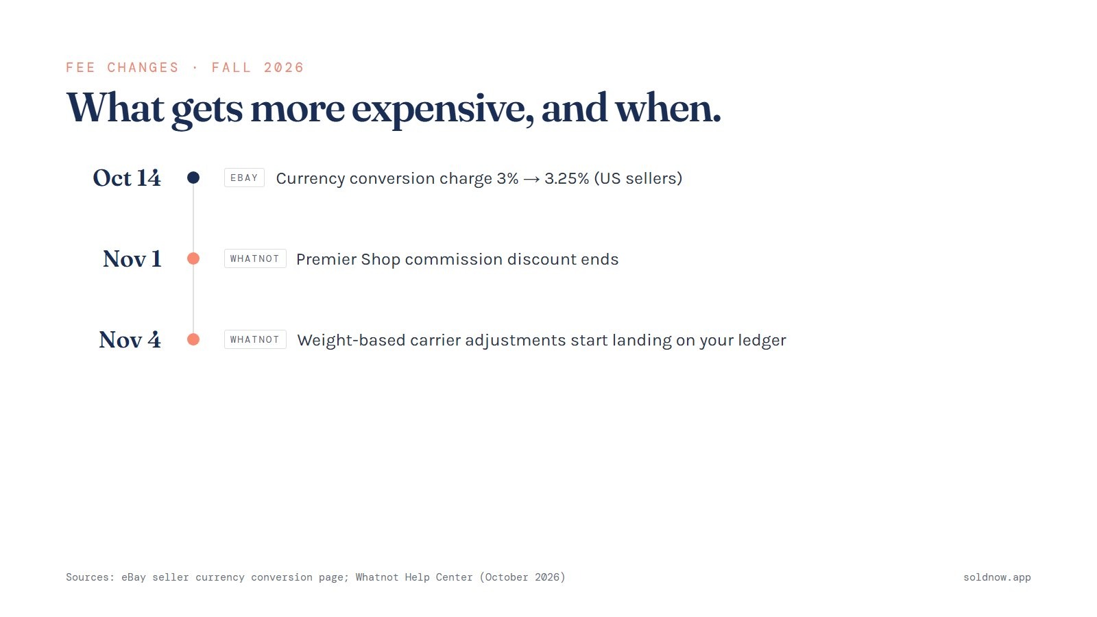 Fall 2026 fee changes timeline: October 14, eBay currency conversion charge rises from 3% to 3.25% for US sellers; November 1, Whatnot's Premier Shop commission discount ends; November 4, Whatnot weight-based carrier adjustments start landing on the seller's ledger.