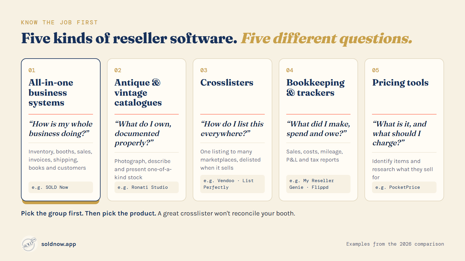 Five cards showing the five kinds of reseller software and the question each one answers.