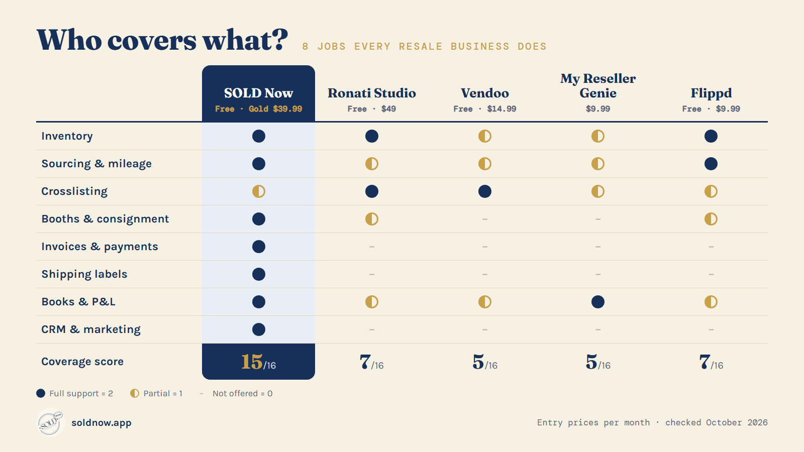 Grid comparing five reseller systems across eight business jobs, from inventory to CRM and marketing.