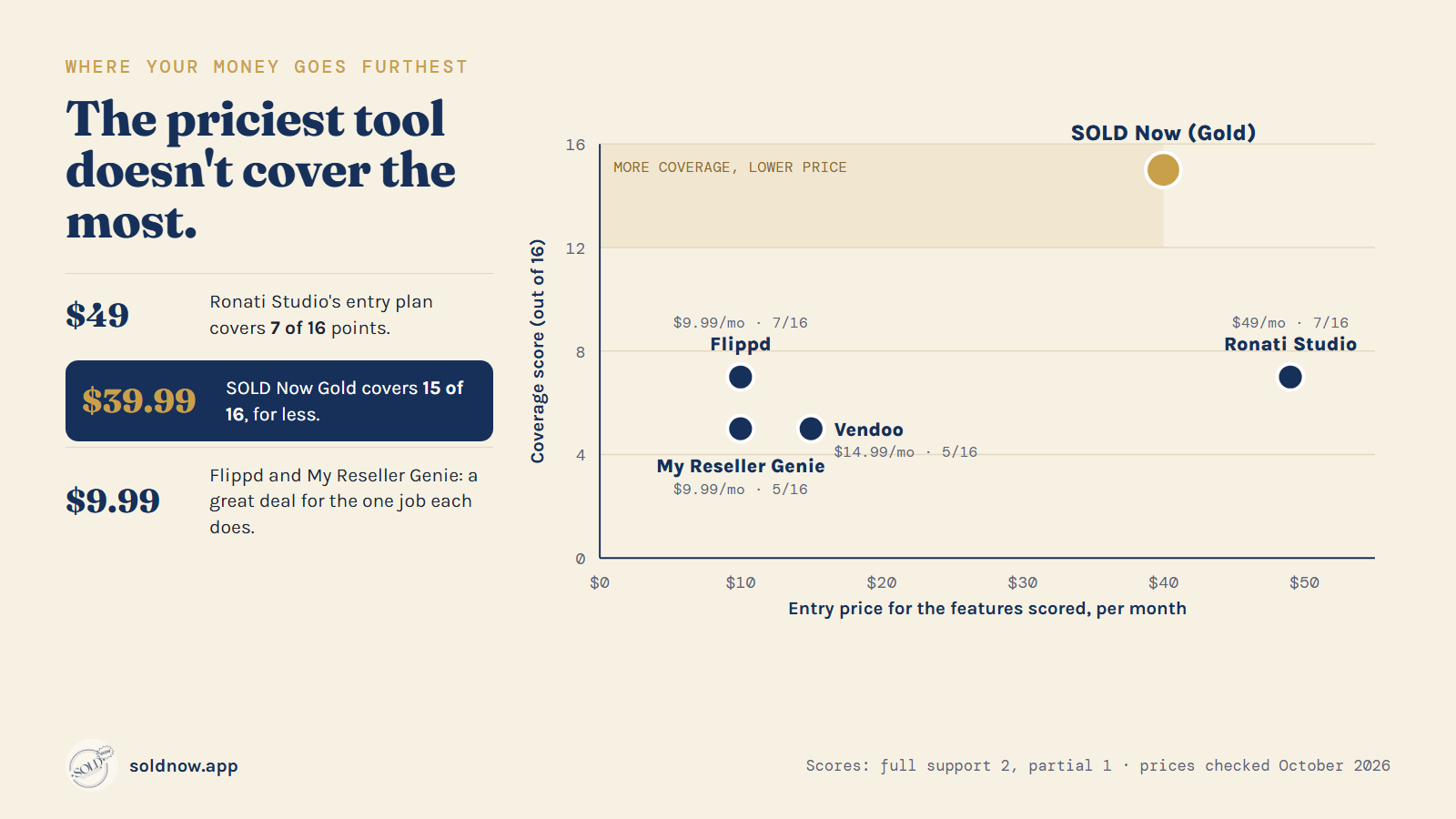 Chart showing that the most expensive tool does not cover the most business jobs.