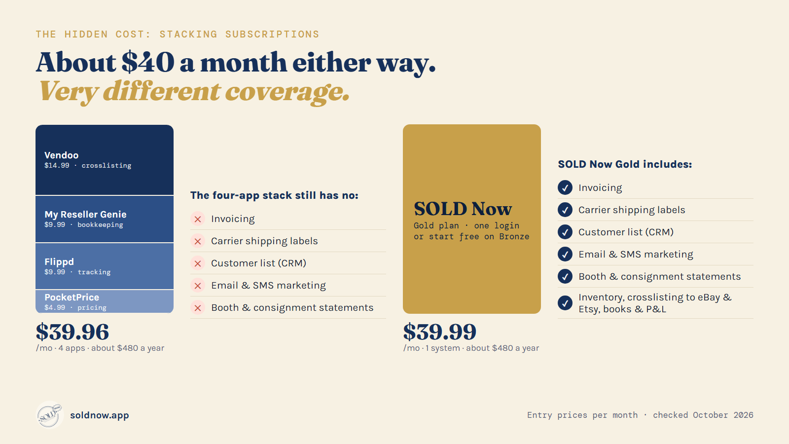 Bar chart comparing a four-app subscription stack at $39.96 a month with SOLD Now Gold at $39.99.