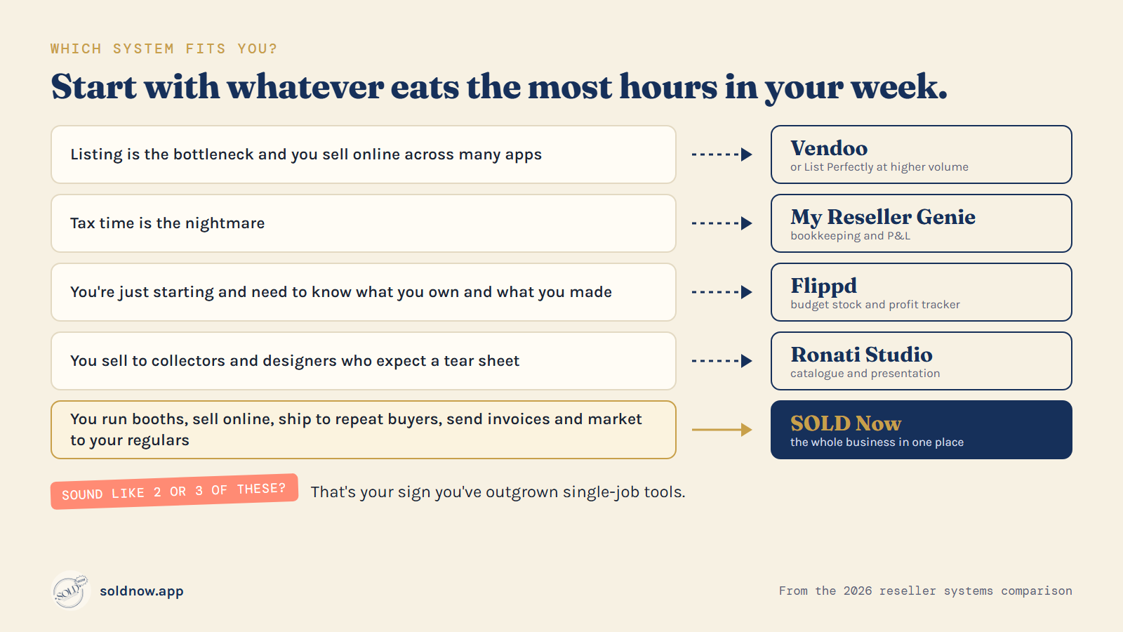 Decision flow matching five reseller situations to the best-fit system.