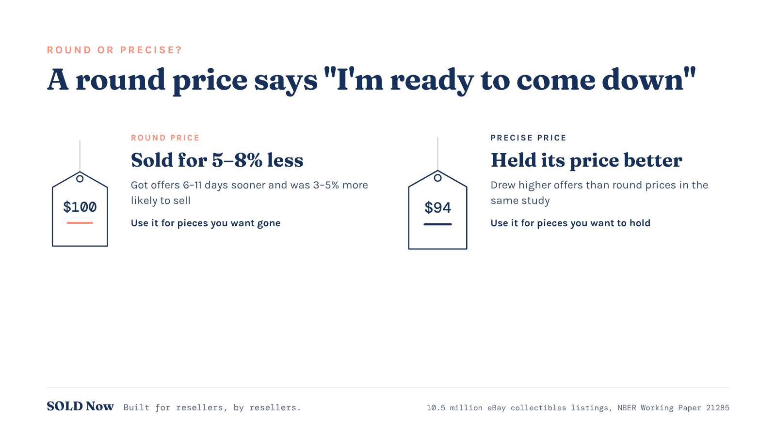 Two price tags, $100 and $94: round prices sold for 5 to 8 percent less but got offers sooner; precise prices drew higher offers