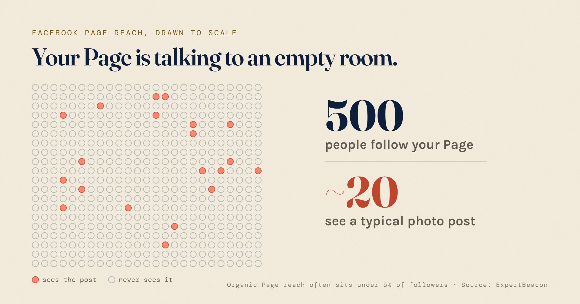Your Page is talking to an empty room. A grid of 500 dots, one for each follower, with only 20 filled in: about 20 of 500 followers see a typical photo post. Organic Page reach often sits under 5% of followers.
