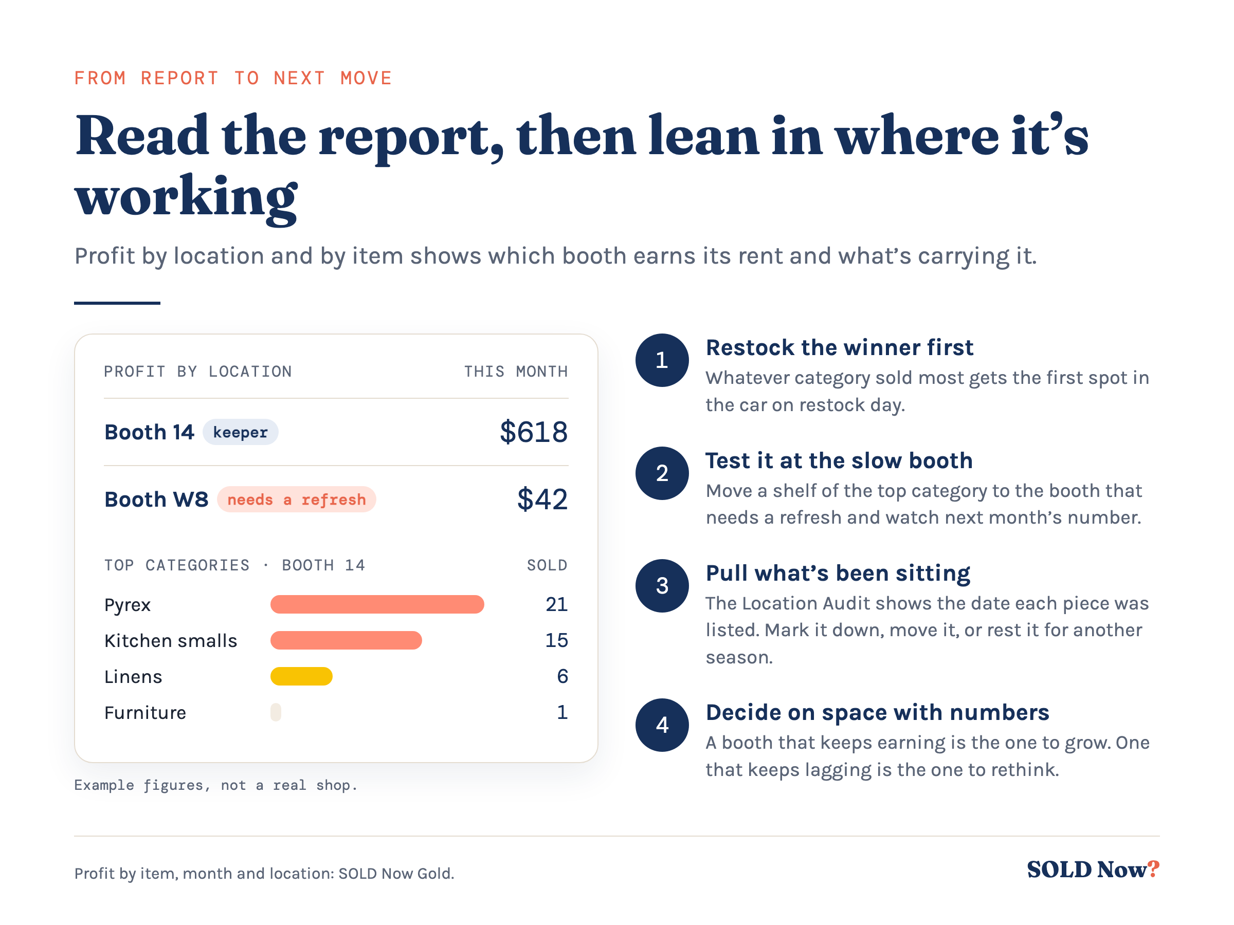 Example SOLD Now profit-by-location report with one booth earning $618 and one $42, top categories, and four steps to act on it