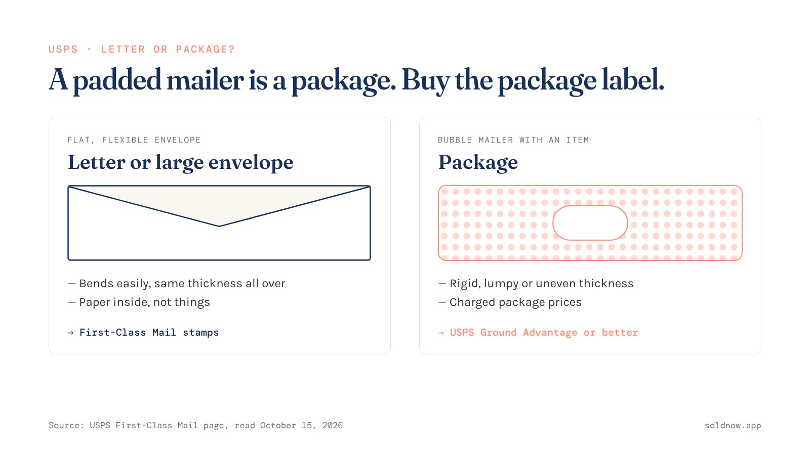 Side-by-side diagram: a flat, flexible envelope mails as a letter with First-Class stamps; a bubble mailer with an item inside is a package that needs USPS Ground Advantage or better.